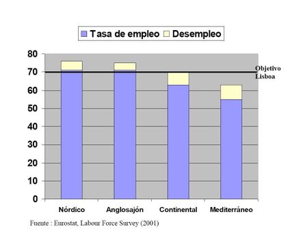 Employment to population ratio in EU social models | Source Done by us