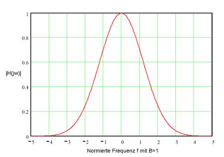 Gauss-Filter, normierte Übertragunsgfunktion (mit B 1) | Source | Dat