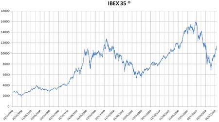 1 Performance of the IBEX 35 index between January 1992 and August 200