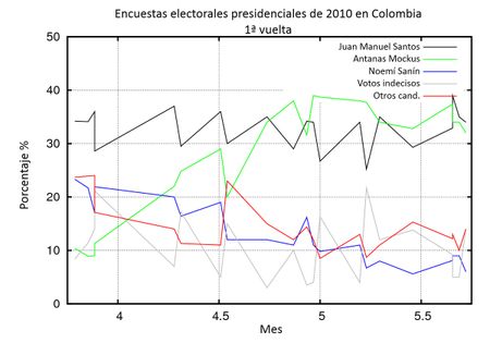 Diagrama de tendencia de encuestas de opinión a partir de diversas fi
