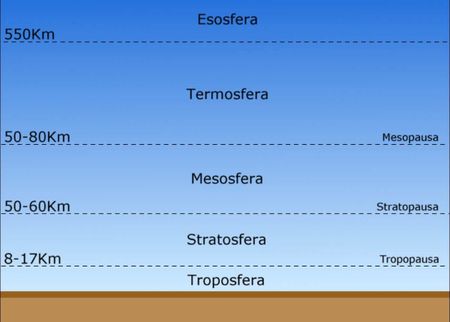 Capas de la atmósfera terrestre