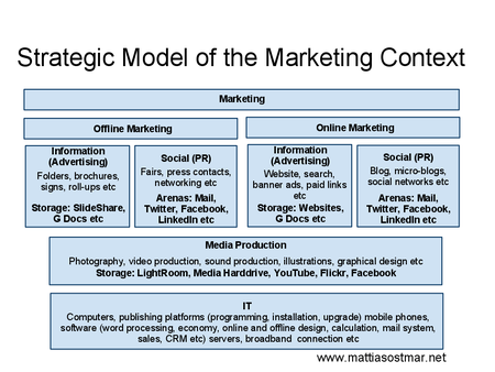 Strategic Model of the Marketing Context