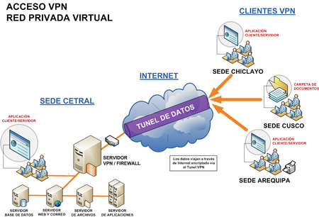 Qué son las Redes Privadas Virtuales y para qué se utilizan. - Cloudalive