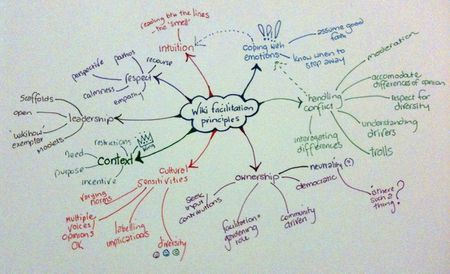 Wiki facilitation brainstorm