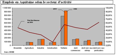 1 Jobs in Aquitaine by sector of activity in 2006 1 Les emplois en Aqu