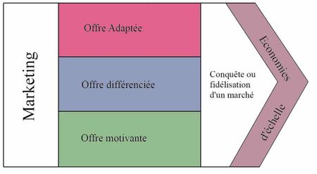 Marketing et économies d'échelle | Source Inspiré du 'mercator' | D