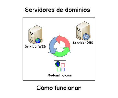 servidor de dominios como funcionan