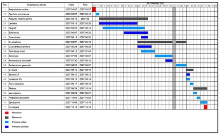 Example of a Gantt chart (Italian) | Source Source | Date 2007-01-28 |