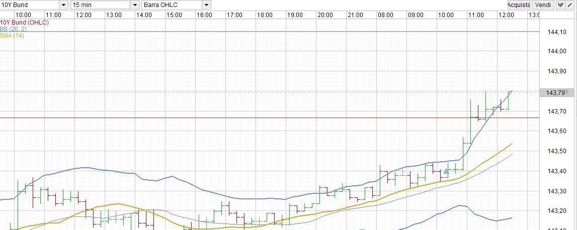 Forex con 250 euro
