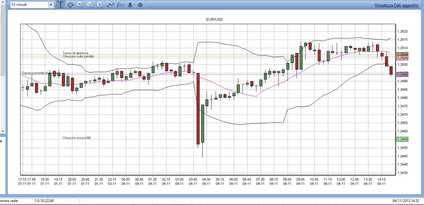 Cambio euro dollaro in tempo reale su forex
