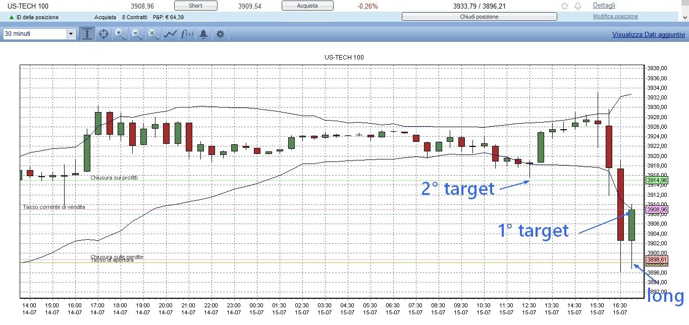 Trading intraday sul forex