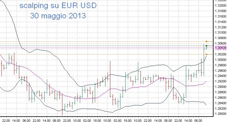 Cambio dolar euro forex ticket