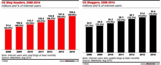 Bloggingstats