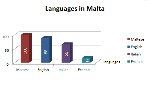 About Malta - Activities in Malta
