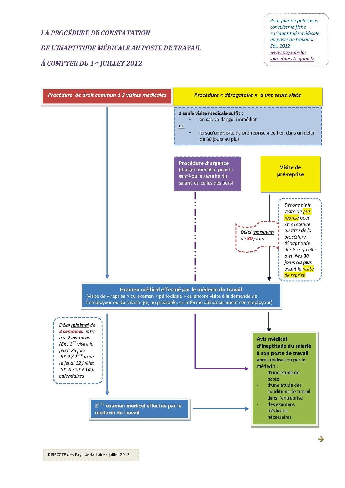 L'inaptitude médicale au poste de travail - 2 documents actualisés de la  DIRECCTE Pays de la Loire - Le blog de l'avie