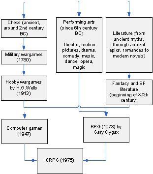 gamesevol