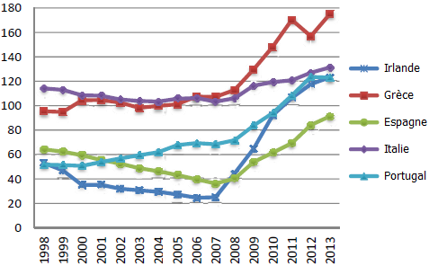 De Grauwe et Ji, ratios dette publique sur PIB, pays périp