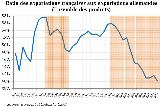 All vs France exportation