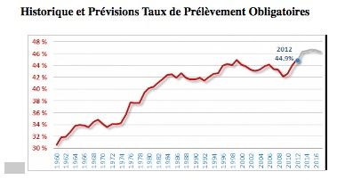 Historique prélèv.