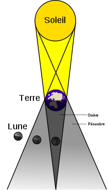 220px-Lunar_eclipse-fr_svg.png