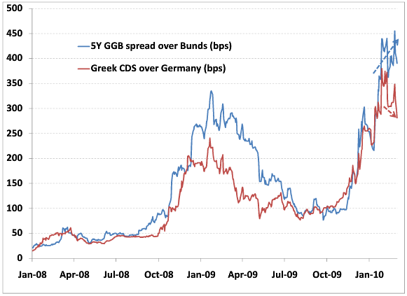 Grèce - Taux ou CDS : qui portera l'estocade ? - APPRENDRE LA BOURSE