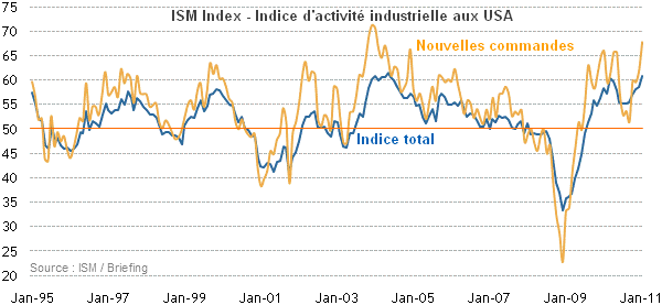 ISM-Index-janvier-2011.png