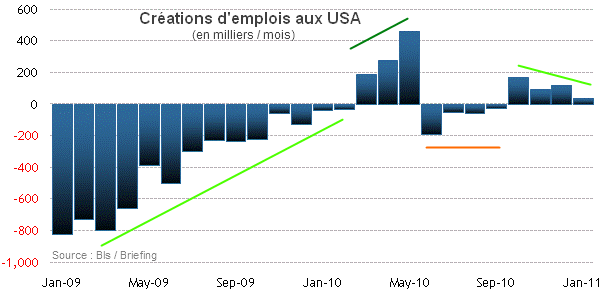 creations-emplois-USA-janvier-2011.png
