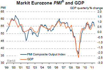 Flash-eurozone-PMI-mai-2011.png