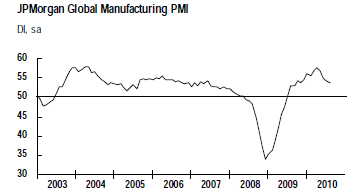 JPM-Global-Manufacturing-PMI-august-2010.png