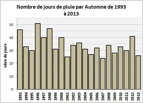 nbre_jour_pluie_automne.jpg