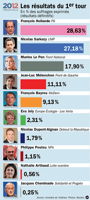 Resultats-def-1er-tour-election-presidentielle-2012.png