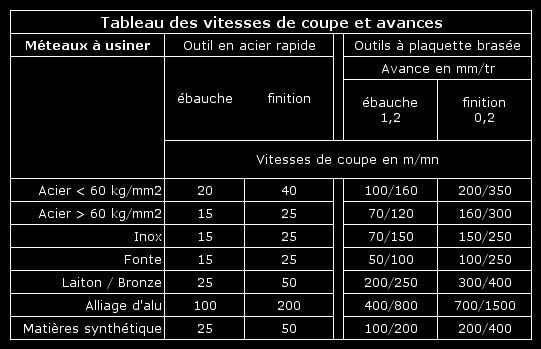 La vitesse de coupe - Utilisation d'un Tour