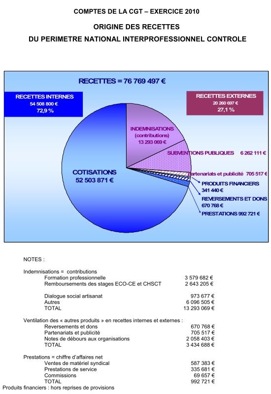 Comptes 2010 CGT certifiés 1