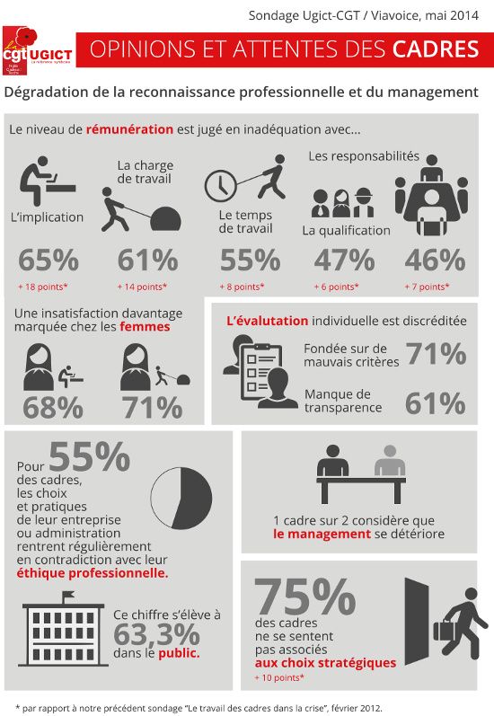 Visu Sondage cadre Ugict-CGT mai 2014