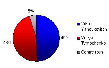 resultat du deuxieme tour des elections presintielles