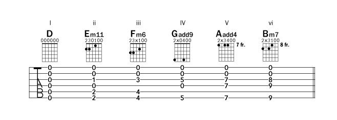 Expérimenter avec "l'open tuning" de D - Musicology and guitar styles