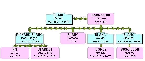 Famille Richard BLANC de 1580