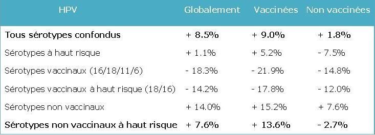 HAUSSE PREVALENCE HPV