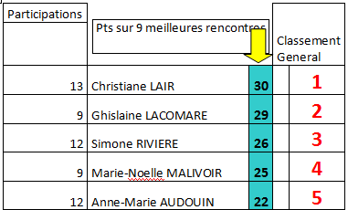 2013.06.29-Classement-general-coupe-des-femmes-2012---2013.PNG