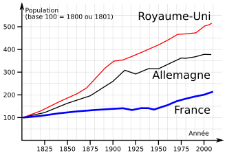 330px-Evolution_demographique_comparee_-_France-_Allemag.png