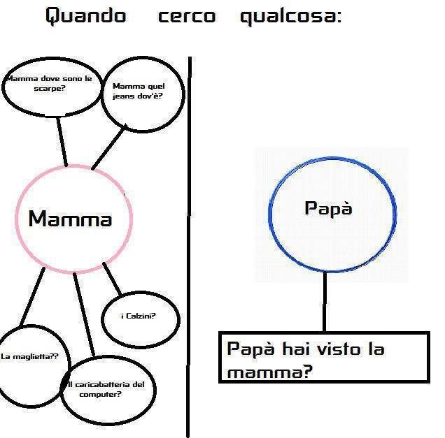 memoria casalinga