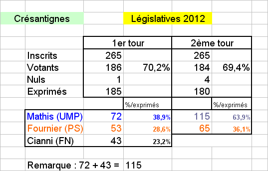 Cresantignes-legislatives-2012.png