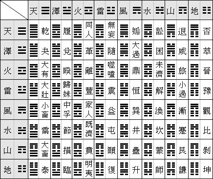 64 hexagrams