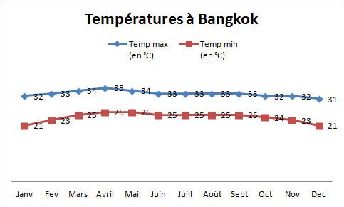 climat et météo thaïlande