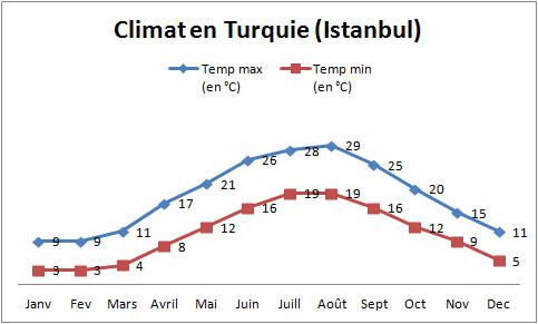  "tableau températures istanbul"