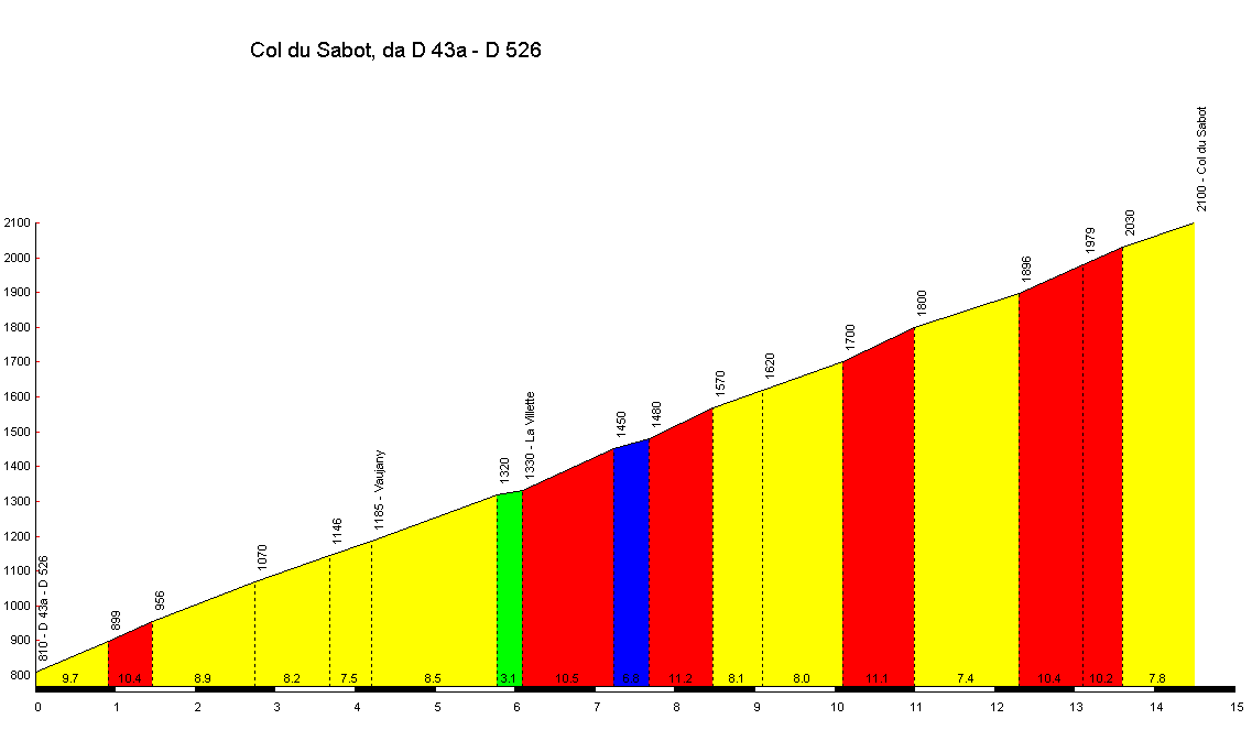 Profil du Col du Sabot 2100 m (Isère)