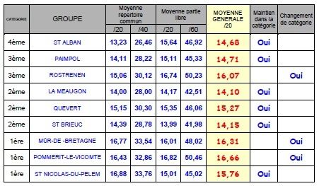 Résultat DANS22