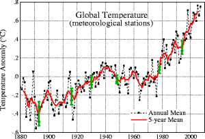global-temperatures-300x203