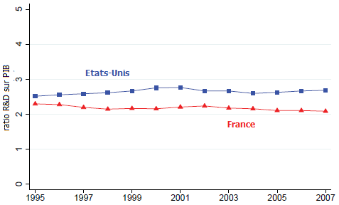 Akcigit, R&D france états-unis,2