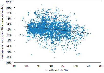 FMI--coefficient-de-Gini--inegalites-et-croissance.png